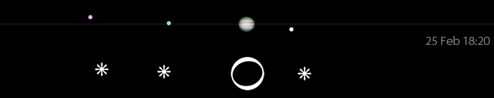 Galileo's drawing of Jupiter's moons for February 25, 1 hour 30 minutes
after sunset, compared to a modern calculation for 18:20 UT.