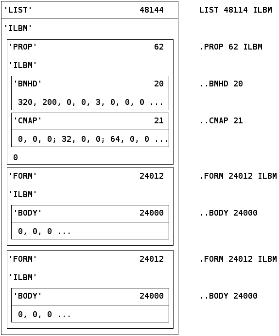 Example block diagram with a LIST of two FORM ILBMs